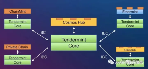 區塊鏈中文技術社區 探索軟件與服務的無限可能