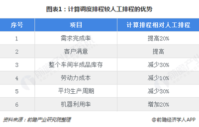 2018年智慧工廠行業(yè)市場現(xiàn)狀與發(fā)展前景分析 制造業(yè)需求強(qiáng)烈，人工智能基礎(chǔ)軟件開發(fā)成核心驅(qū)動(dòng)力